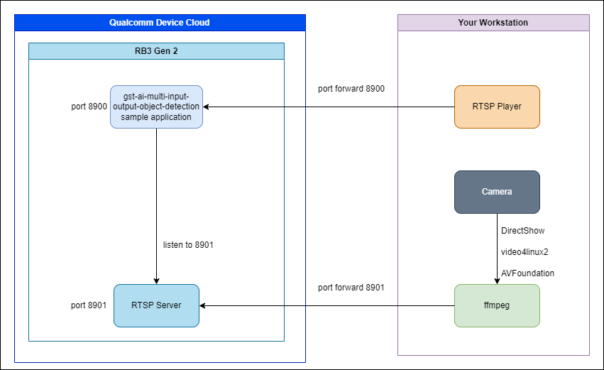 Qualcomm Dragonwing™ RB3 Gen 2 RTSP Camera Streaming Diagram over QDC